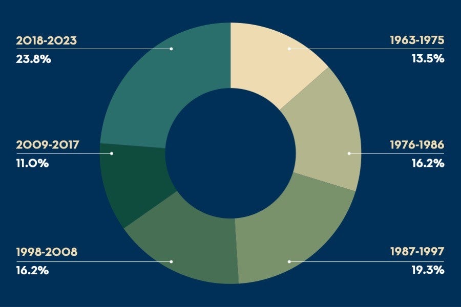 Academy Alumni Survey - 2024 Respondents by Graduation Year